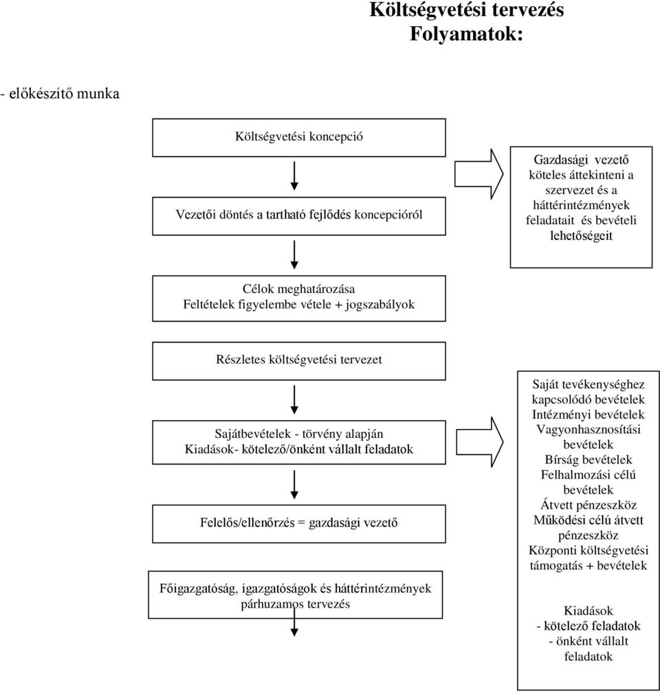 Felelős/ellenőrzés = gazdasági vezető Főigazgatóság, igazgatóságok és háttérintézmények párhuzamos tervezés Saját tevékenységhez kapcsolódó bevételek Intézményi bevételek