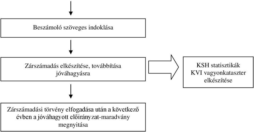 vagyonkataszter elkészítése Zárszámadási törvény