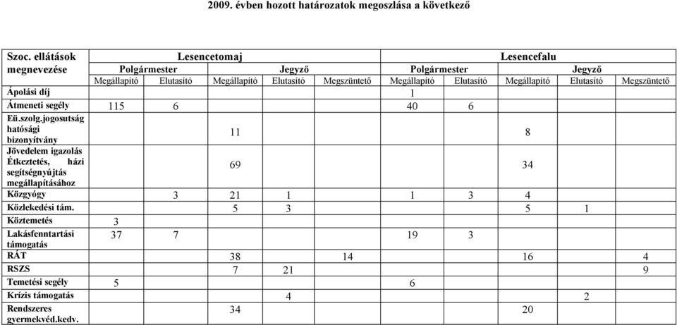 Elutasító Megállapító Elutasító Megszüntető Ápolási díj 1 Átmeneti segély 115 6 40 6 Eü.szolg.