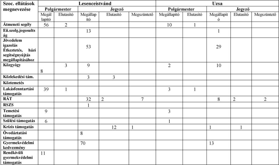 jogosults ág 13 1 Jövedelem igazolás Étkeztetés, házi 53 29 segítségnyújtás megállapításához Közgyógy 3 9 2 10 8 Közlekedési tám.