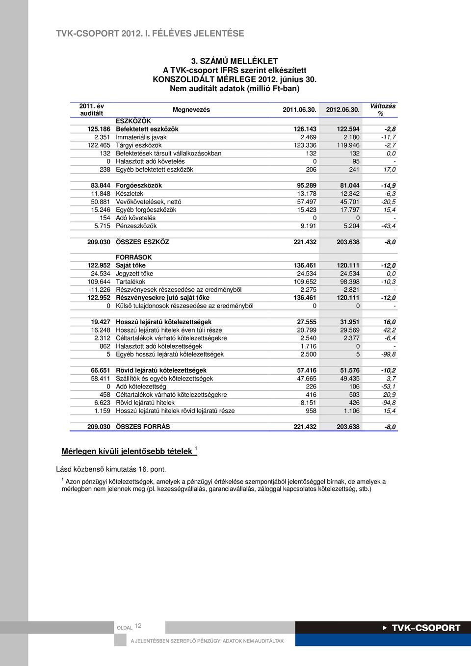 946-2,7 132 Befektetések társult vállalkozásokban 132 132 0,0 0 Halasztott adó követelés 0 95-238 Egyéb befektetett eszközök 206 241 17,0 83.844 Forgóeszközök 95.289 81.044-14,9 11.848 Készletek 13.