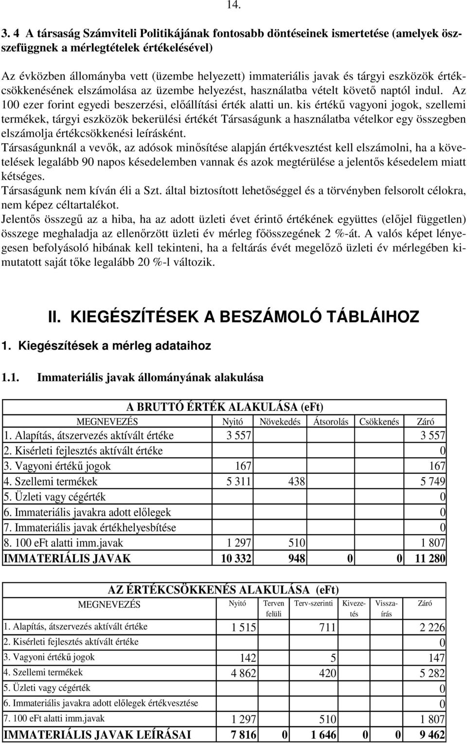 tárgyi eszközök értékcsökkenésének elszámolása az üzembe helyezést, használatba vételt követı naptól indul. Az 100 ezer forint egyedi beszerzési, elıállítási érték alatti un.