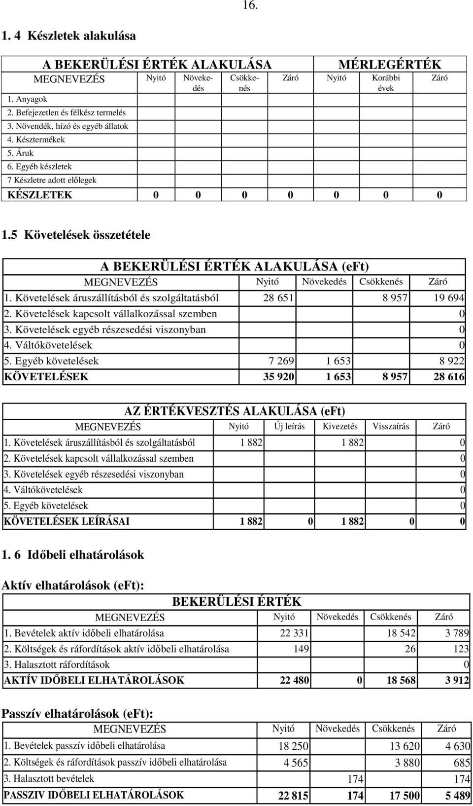 5 Követelések összetétele A BEKERÜLÉSI ÉRTÉK ALAKULÁSA (eft) MEGNEVEZÉS Nyitó Növekedés Csökkenés Záró 1. Követelések áruszállításból és szolgáltatásból 28 651 8 957 19 694 2.