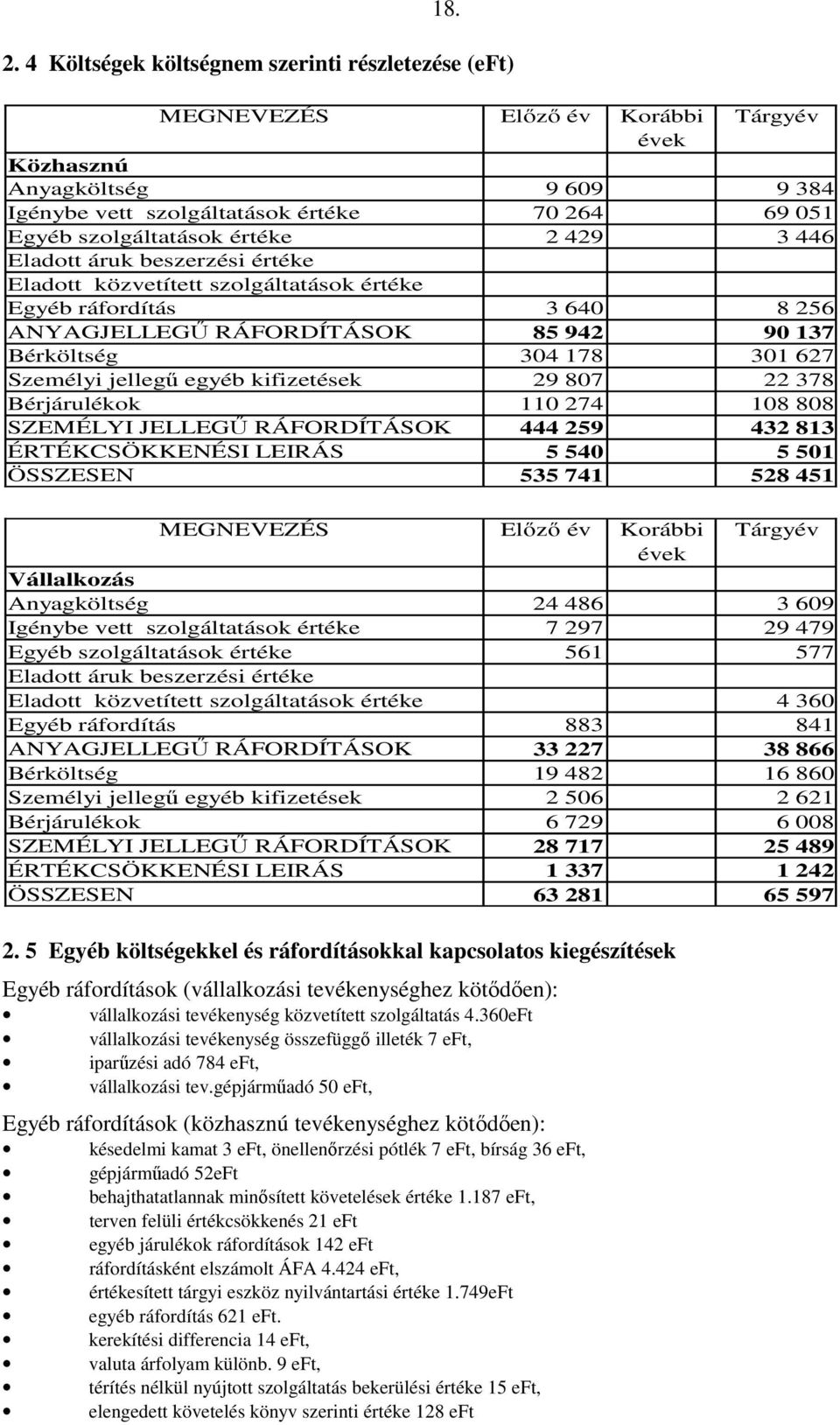 értéke 2 429 3 446 Eladott áruk beszerzési értéke Eladott közvetített szolgáltatások értéke Egyéb ráfordítás 3 640 8 256 ANYAGJELLEGŐ RÁFORDÍTÁSOK 85 942 90 137 Bérköltség 304 178 301 627 Személyi