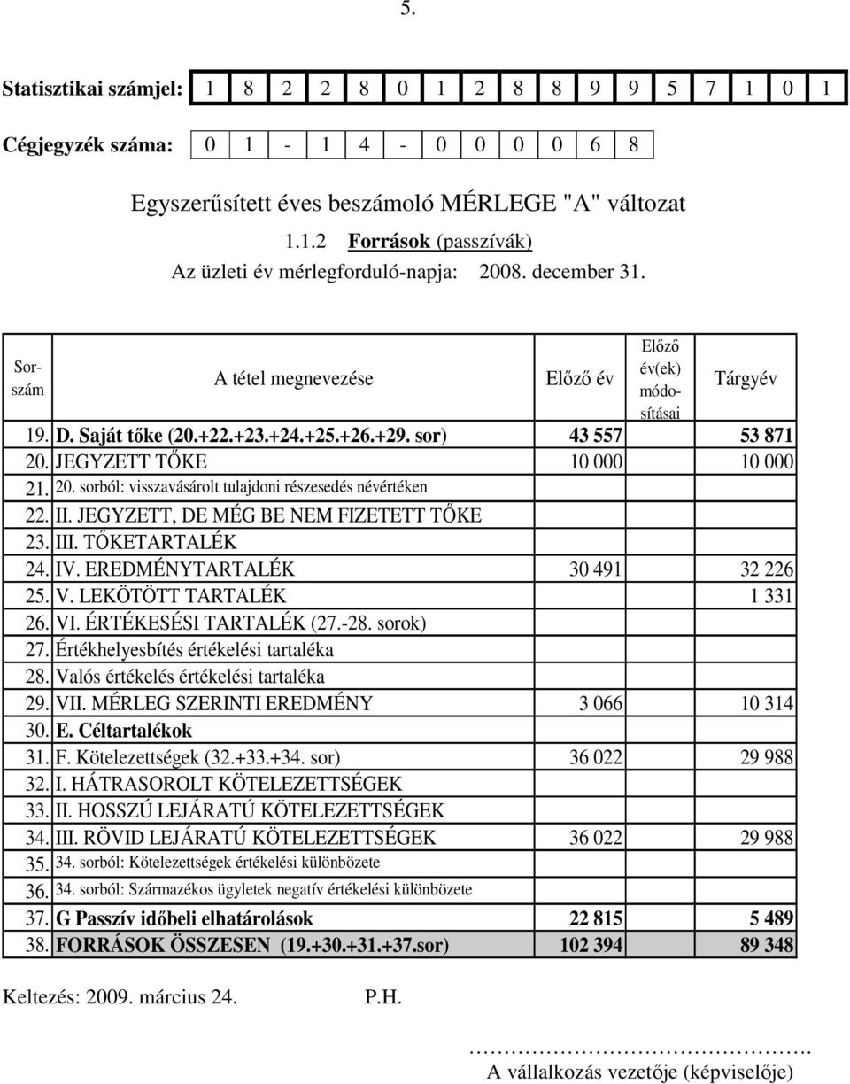 JEGYZETT TİKE 10 000 10 000 21. 20. sorból: visszavásárolt tulajdoni részesedés névértéken 22. II. JEGYZETT, DE MÉG BE NEM FIZETETT TİKE 23. III. TİKETARTALÉK 24. IV.