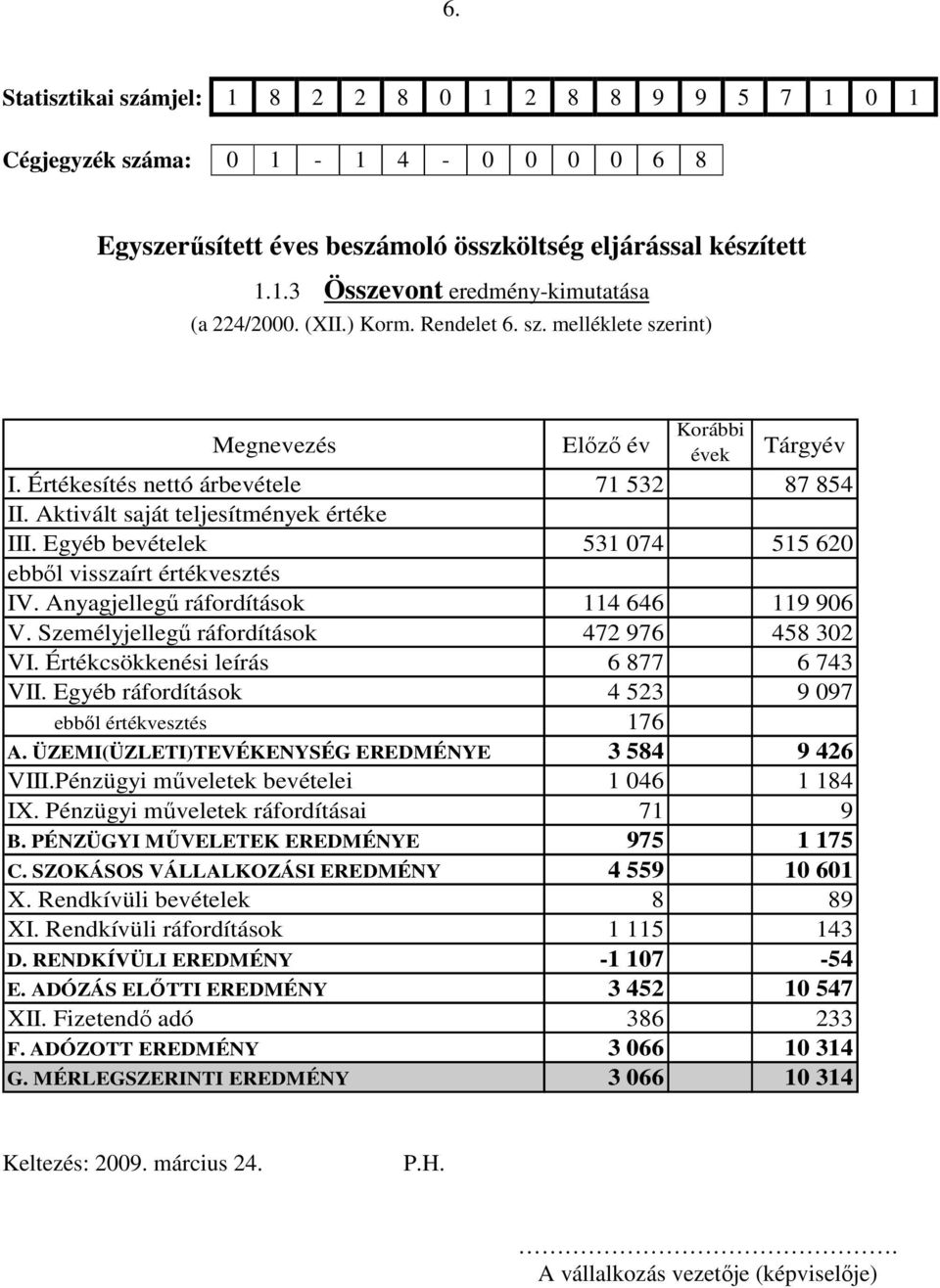 Egyéb bevételek 531 074 515 620 ebbıl visszaírt értékvesztés IV. Anyagjellegő ráfordítások 114 646 119 906 V. Személyjellegő ráfordítások 472 976 458 302 VI. Értékcsökkenési leírás 6 877 6 743 VII.