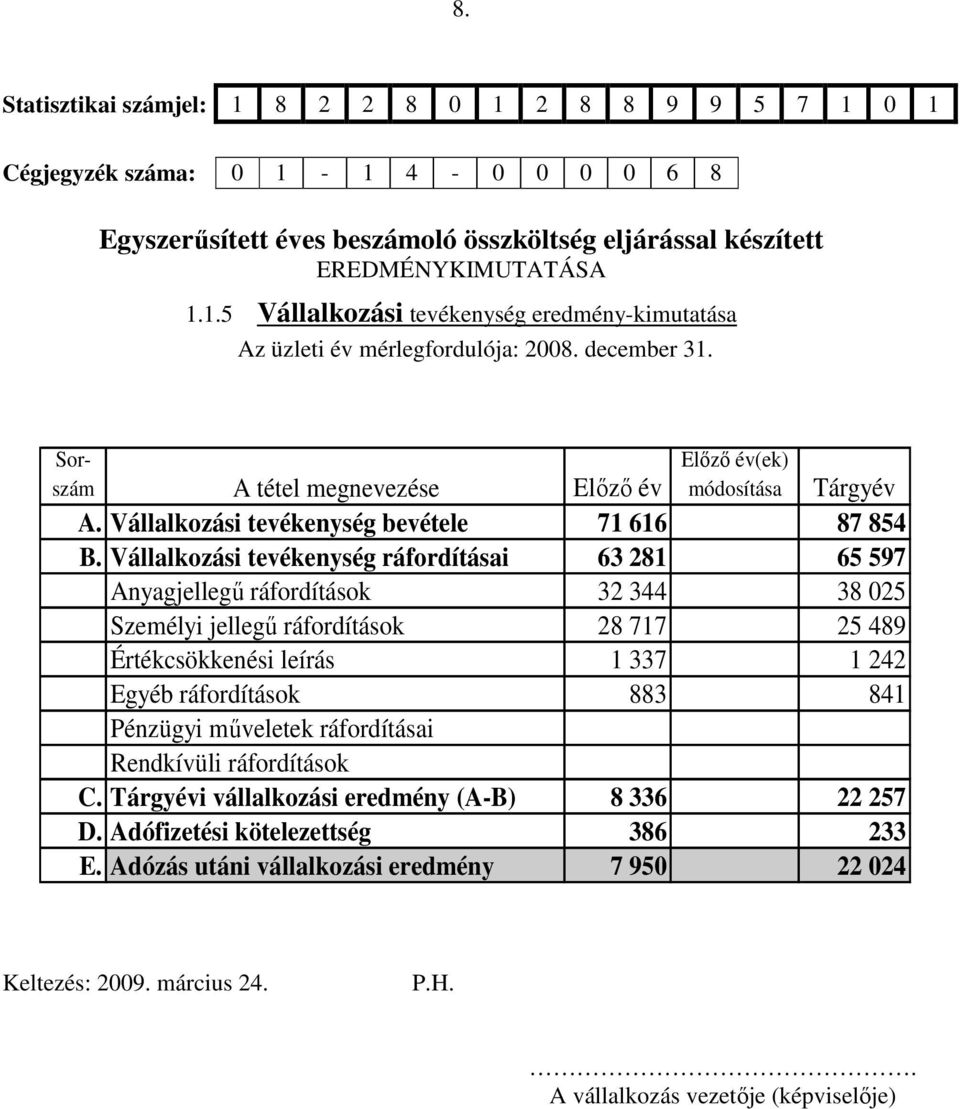 Vállalkozási tevékenység ráfordításai 63 281 65 597 Anyagjellegő ráfordítások 32 344 38 025 Személyi jellegő ráfordítások 28 717 25 489 Értékcsökkenési leírás 1 337 1 242 Egyéb ráfordítások 883 841