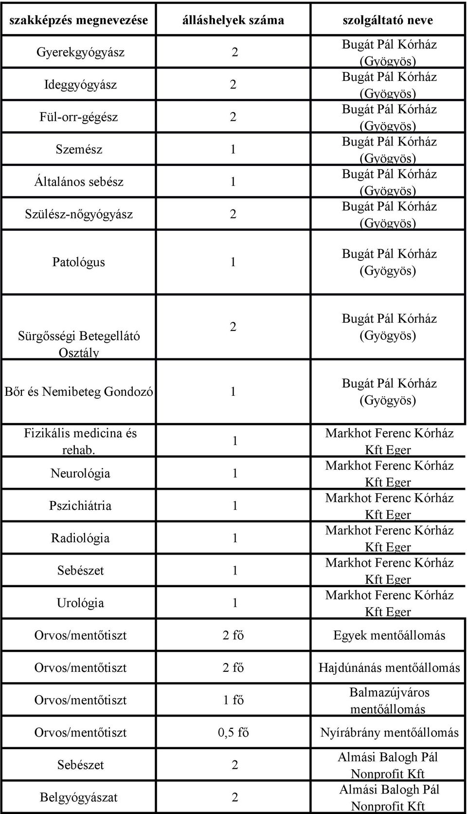 Neurológia Pszichiátria Radiológia Sebészet Urológia Orvos/mentőtiszt 2 fő Egyek mentőállomás Orvos/mentőtiszt 2 fő Hajdúnánás