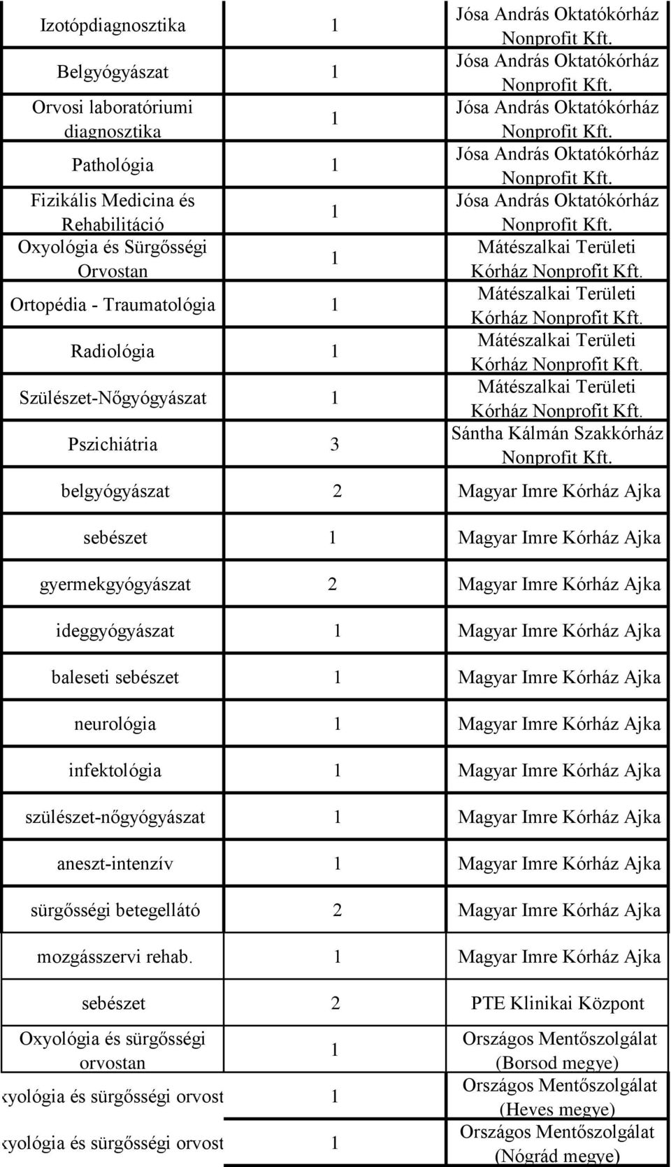 Imre Kórház Ajka sebészet Magyar Imre Kórház Ajka gyermekgyógyászat 2 Magyar Imre Kórház Ajka ideggyógyászat Magyar Imre Kórház Ajka baleseti sebészet Magyar Imre Kórház Ajka neurológia Magyar Imre