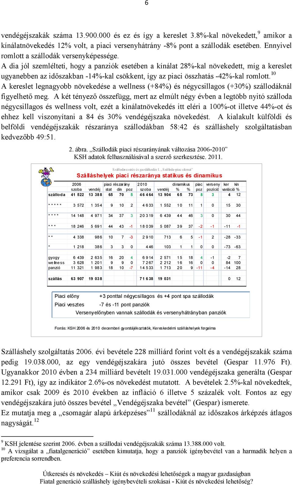 A dia jól szemlélteti, hogy a panziók esetében a kínálat 28%-kal növekedett, míg a kereslet ugyanebben az idıszakban -14%-kal csökkent, így az piaci összhatás -42%-kal romlott.