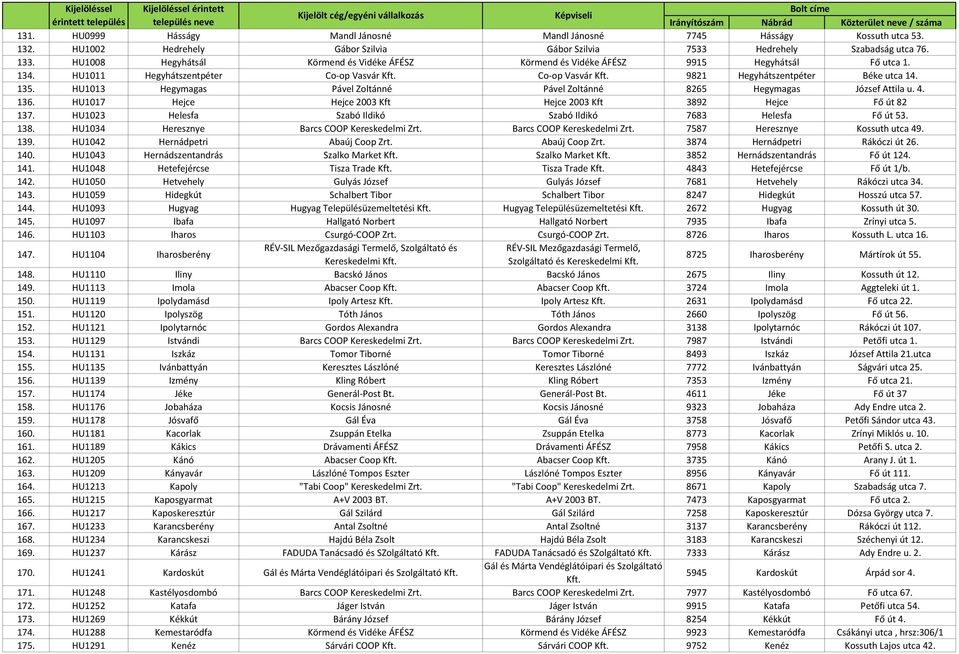 HU1013 Hegymagas Pável Zoltánné Pável Zoltánné 8265 Hegymagas József Attila u. 4. 136. HU1017 Hejce Hejce 2003 Kft Hejce 2003 Kft 3892 Hejce Fő út 82 137.
