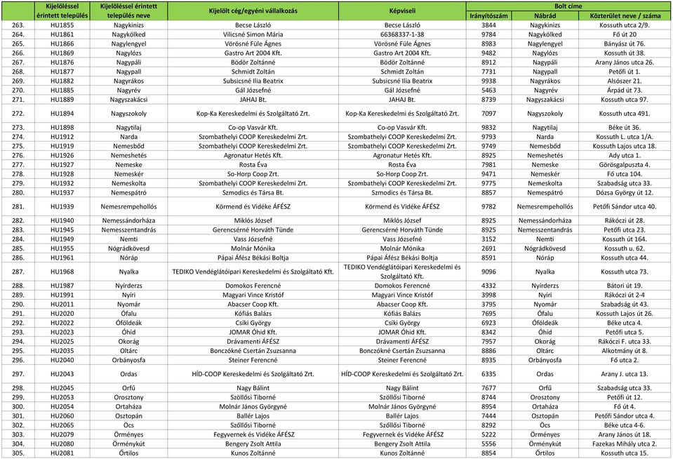 HU1876 Nagypáli Bödör Zoltánné Bödör Zoltánné 8912 Nagypáli Arany János utca 26. 268. HU1877 Nagypall Schmidt Zoltán Schmidt Zoltán 7731 Nagypall Petőfi út 1. 269.