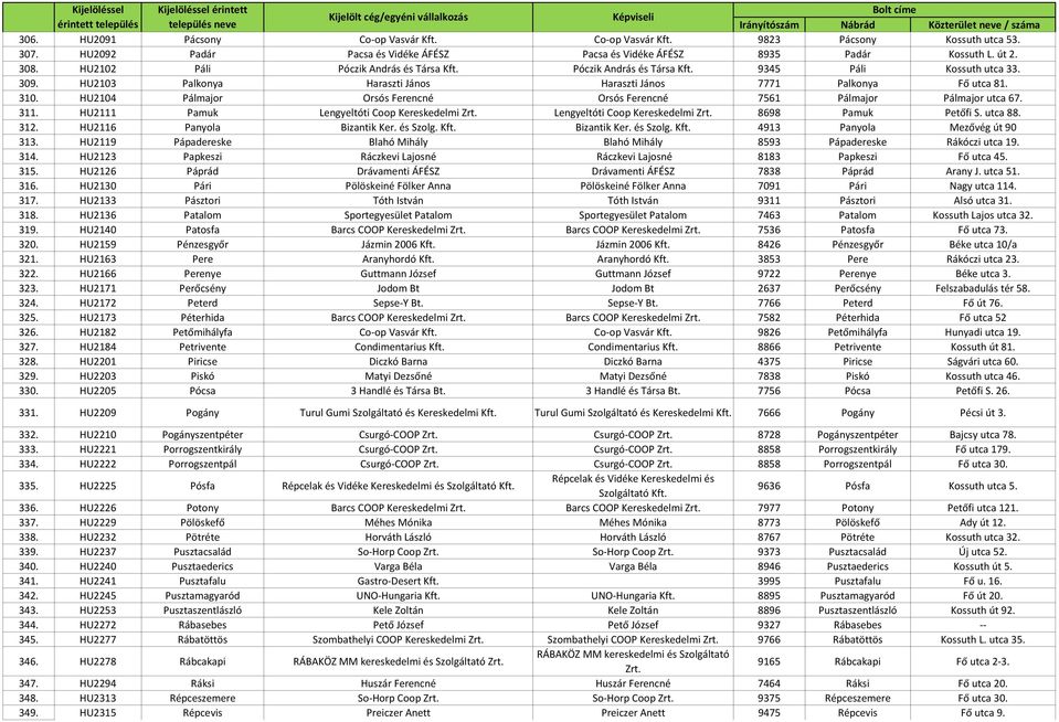 HU2104 Pálmajor Orsós Ferencné Orsós Ferencné 7561 Pálmajor Pálmajor utca 67. 311. HU2111 Pamuk Lengyeltóti Coop Kereskedelmi Zrt. Lengyeltóti Coop Kereskedelmi Zrt. 8698 Pamuk Petőfi S. utca 88. 312.