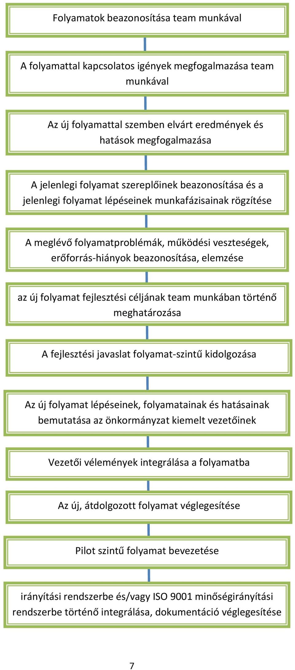 fejlesztési céljának team munkában történő meghatározása A fejlesztési javaslat folyamat-szintű kidolgozása Az új folyamat lépéseinek, folyamatainak és hatásainak bemutatása az önkormányzat kiemelt