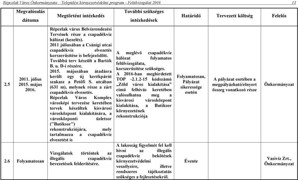 májusában átadásra került egy új kerékpárút szakasz a Petőfi S. utcában (631 m), melynek része a zárt csapadékvíz elvezetés.