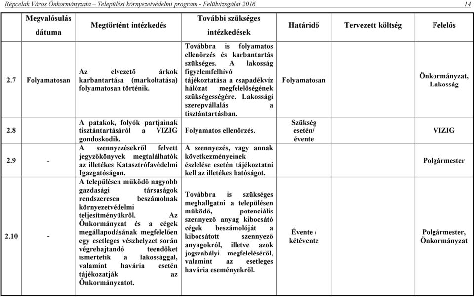 A szennyezésekről felvett jegyzőkönyvek megtalálhatók az illetékes Katasztrófavédelmi Igazgatóságon.