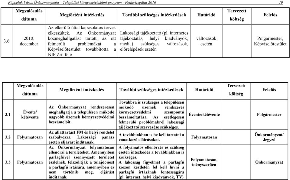 internetes tájékoztatás, helyi kiadványok, média) szükséges változások, előrelépések esetén. változások esetén Polgármester, Képviselőtestület 3.1 Évente/ kétévente 3.2 Folyamatosan 3.