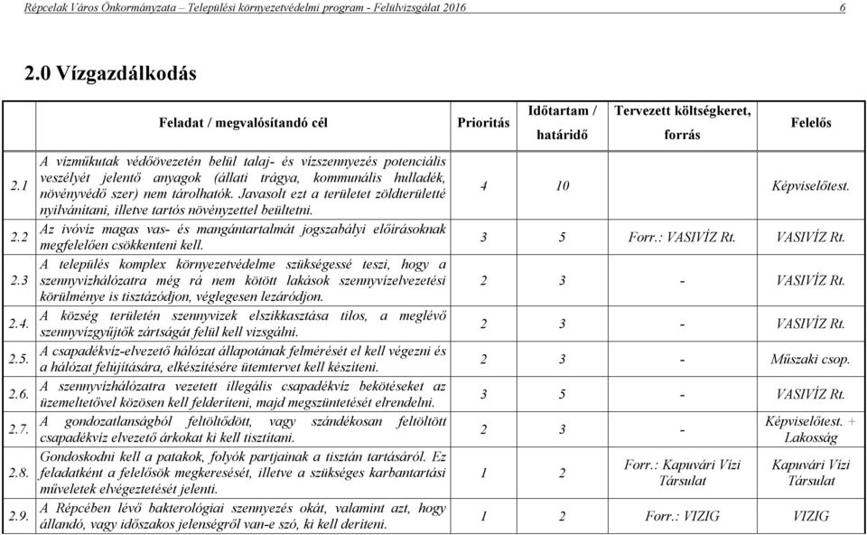 Javasolt ezt a területet zöldterületté nyilvánítani, illetve tartós növényzettel beültetni. Az ivóvíz magas vas- és mangántartalmát jogszabályi előírásoknak megfelelően csökkenteni kell.