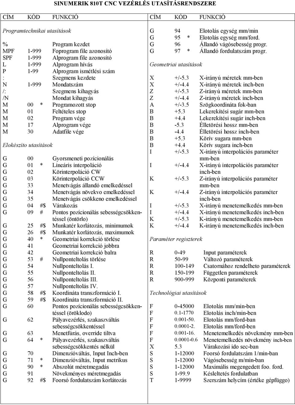 SPF 1-999 Alprogram file azonosító L 1-999 Alprogram hívás Geometriai utasítások P 1-99 Alprogram ismétlési szám : Szegmens kezdete X +/-5.3 X-irányú méretek mm-ben N 1-999 Mondatszám X +/-4.