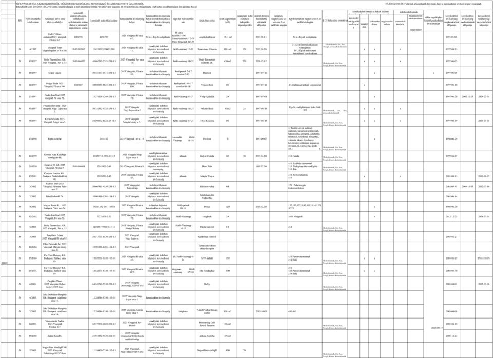 B/E Nyilvántartásba vétel száma M 4/1997 M 12/1997 Kereskedő neve, címe illetve székhelye Fodor Vilmos Andrásné, Fő utca 62. Visegrád Tours Idegenforgalmi és Ker. Bt. Sirály Étterm és sz. Kft., Rév u.