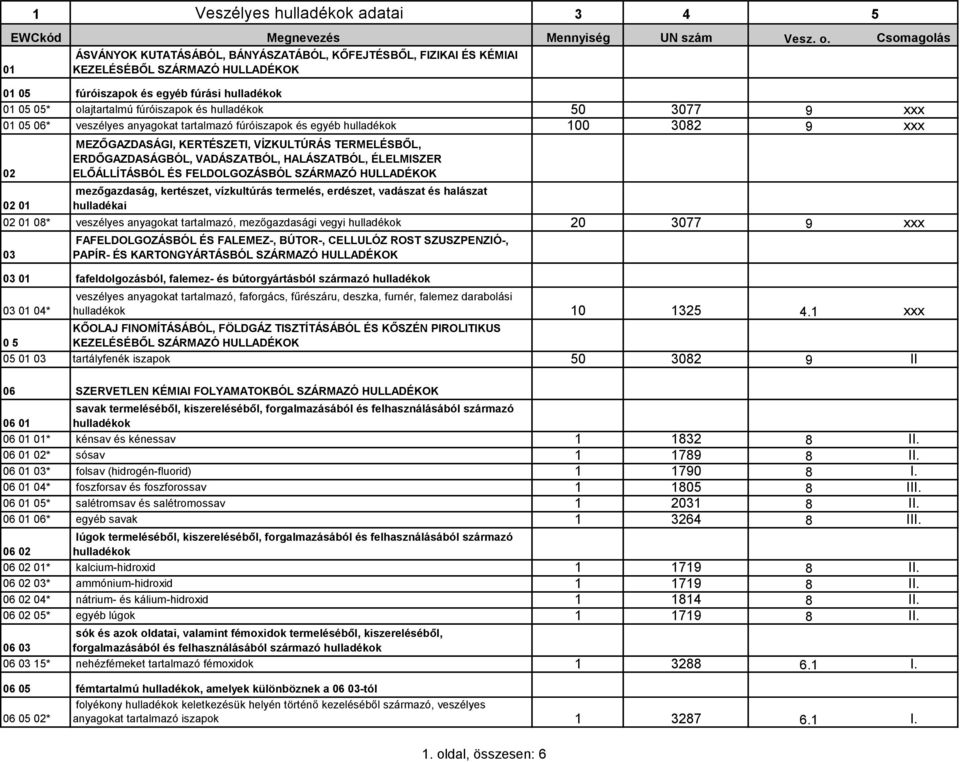 hulladékok 50 3077 9 xxx 01 05 06* veszélyes anyagokat tartalmazó fúróiszapok és egyéb hulladékok 100 3082 9 xxx 02 MEZŐGAZDASÁGI, KERTÉSZETI, VÍZKULTÚRÁS TERMELÉSBŐL, ERDŐGAZDASÁGBÓL, VADÁSZATBÓL,