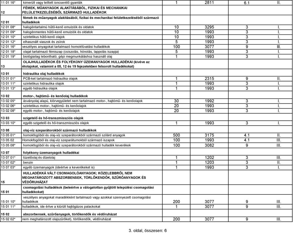 01 08* halogéntartalmú hűtő-kenő emulziók és oldatok 10 3295 3 I. 12 01 09* halogénmentes hűtő-kenő emulziók és oldatok 10 1993 3 I. 12 01 10* szintetikus hűtő-kenő olajok 10 1993 3 I.