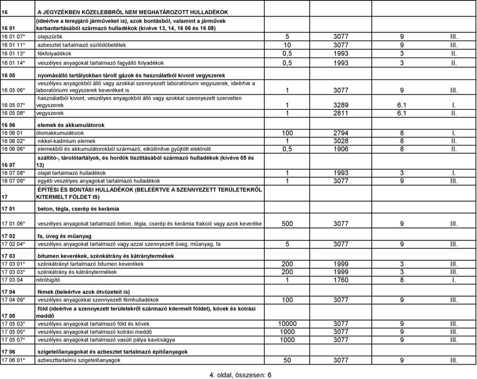 16 01 13* fékfolyadékok 0,5 1993 3 II. 16 01 14* veszélyes anyagokat tartalmazó fagyálló folyadékok 0,5 1993 3 II.