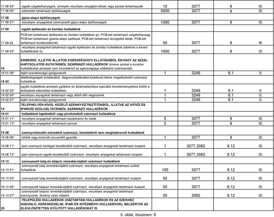 17 09 egyéb építkezési és bontási hulladékok 17 09 02 17 09 03* PCB-ket tartalmazó építkezési és bontási hulladékok (pl.