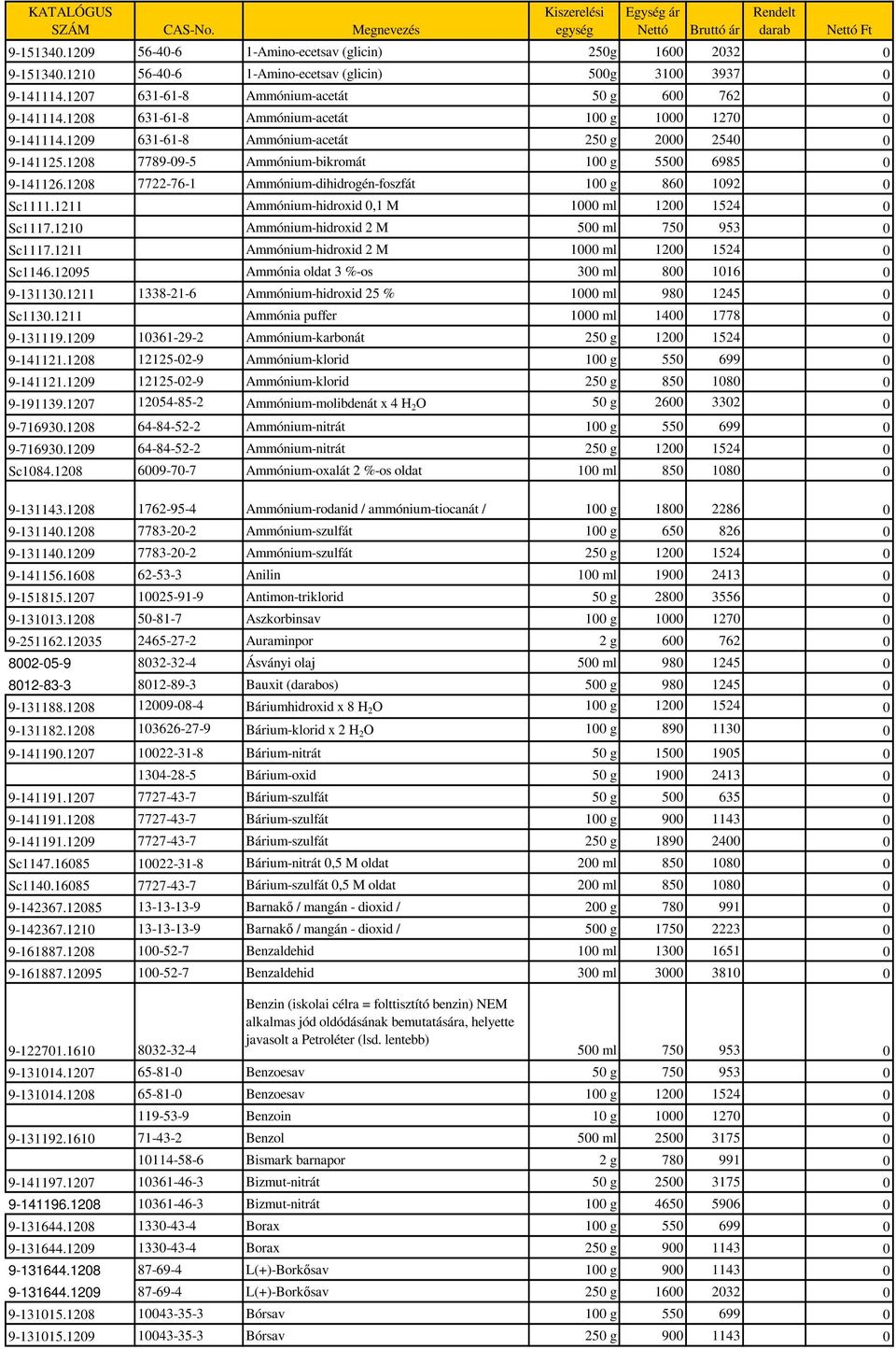 1208 7722-76-1 Ammónium-dihidrogén-foszfát 100 g 860 1092 0 Sc1111.1211 Ammónium-hidroxid 0,1 M 1000 ml 1200 1524 0 Sc1117.1210 Ammónium-hidroxid 2 M 500 ml 750 953 0 Sc1117.