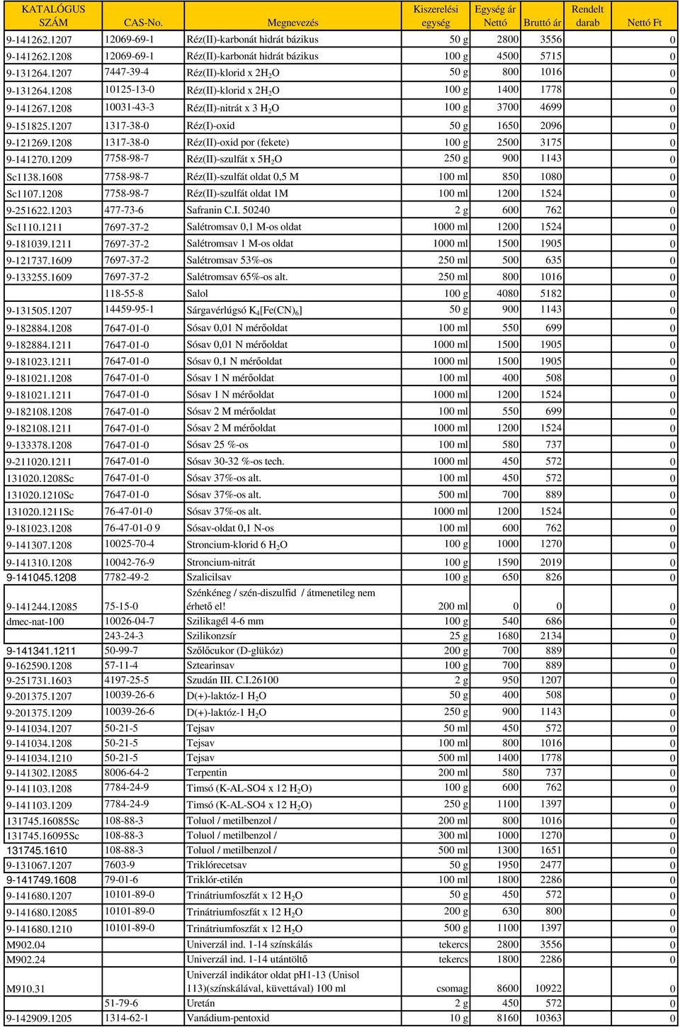 1207 1317-38-0 Réz(I)-oxid 50 g 1650 2096 0 9-121269.1208 1317-38-0 Réz(II)-oxid por (fekete) 100 g 2500 3175 0 9-141270.1209 7758-98-7 Réz(II)-szulfát x 5H 2 O 250 g 900 1143 0 Sc1138.