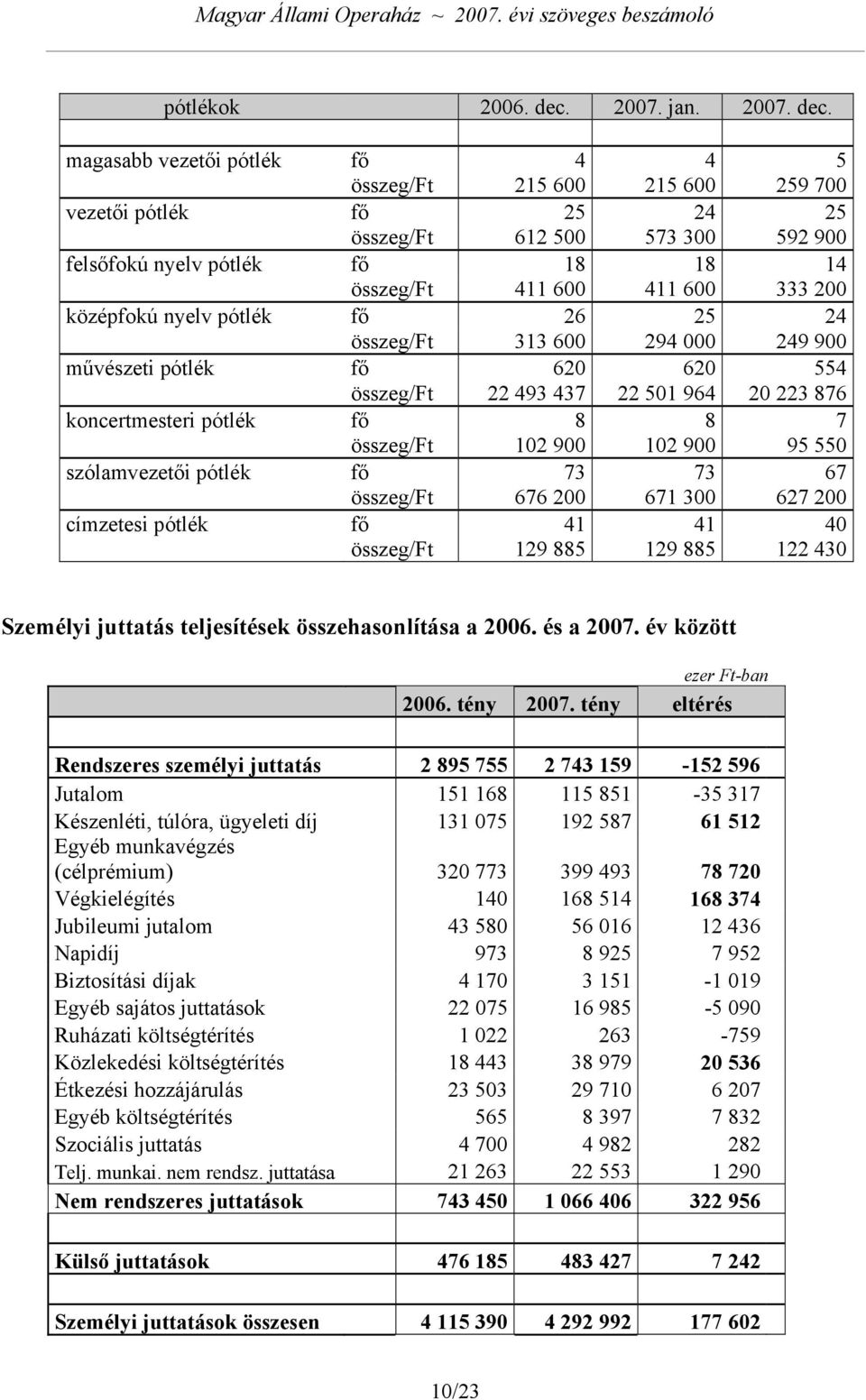 magasabb vezetői pótlék fő 4 4 5 összeg/ft 215 600 215 600 259 700 vezetői pótlék fő 25 24 25 összeg/ft 612 500 573 300 592 900 felsőfokú nyelv pótlék fő 18 18 14 összeg/ft 411 600 411 600 333 200