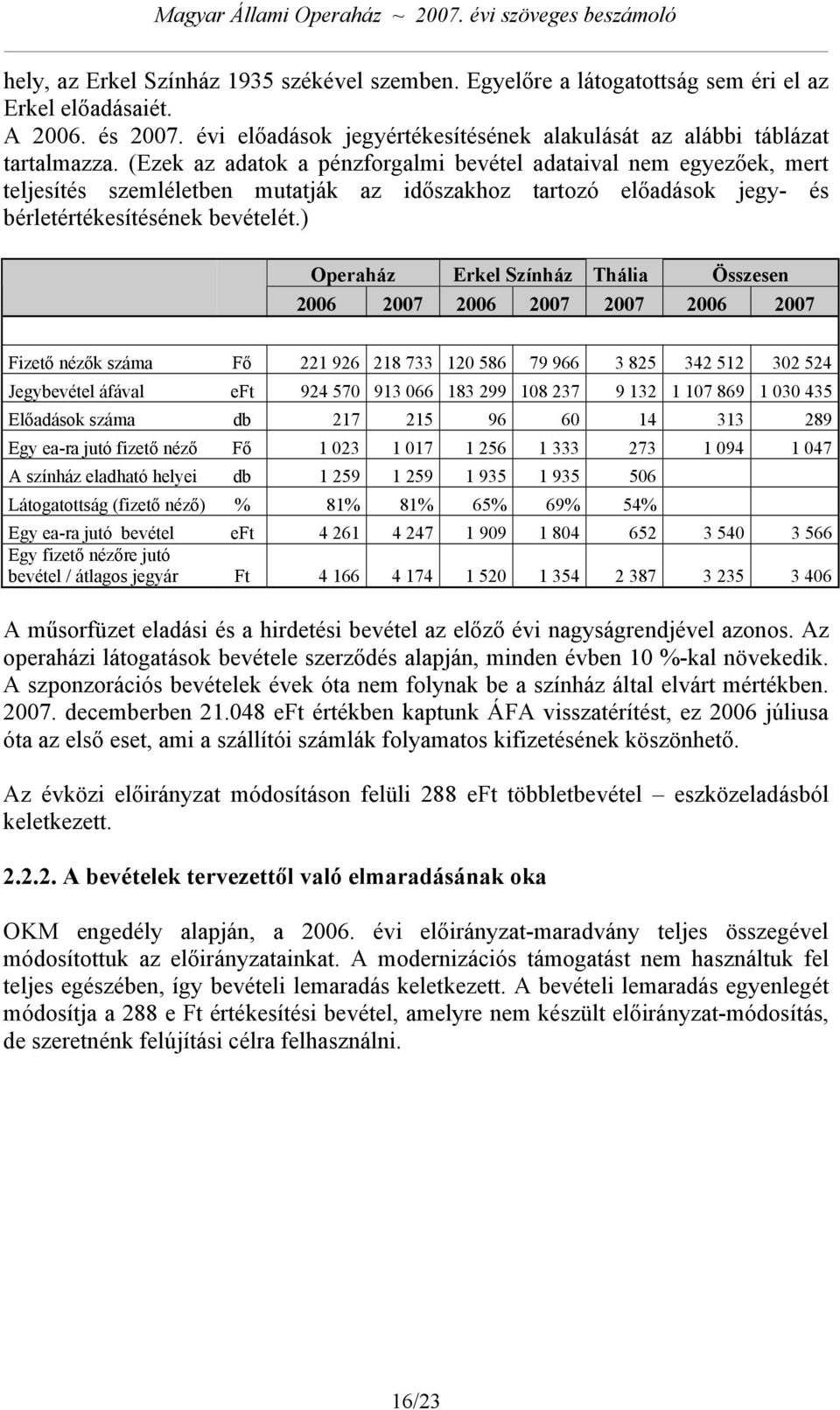 ) Operaház Erkel Színház Thália Összesen 2006 2007 2006 2007 2007 2006 2007 Fizető nézők száma Fő 221 926 218 733 120 586 79 966 3 825 342 512 302 524 Jegybevétel áfával eft 924 570 913 066 183 299