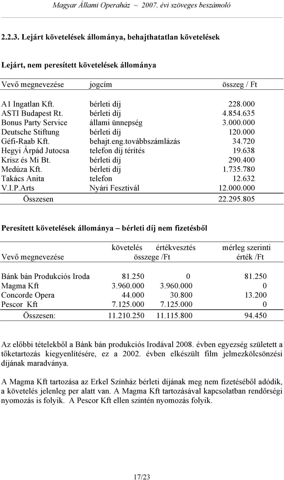 638 Krisz és Mi Bt. bérleti díj 290.400 Medúza Kft. bérleti díj 1.735.780 Takács Anita telefon 12.632 V.I.P.Arts Nyári Fesztivál 12.000.000 Összesen 22.295.