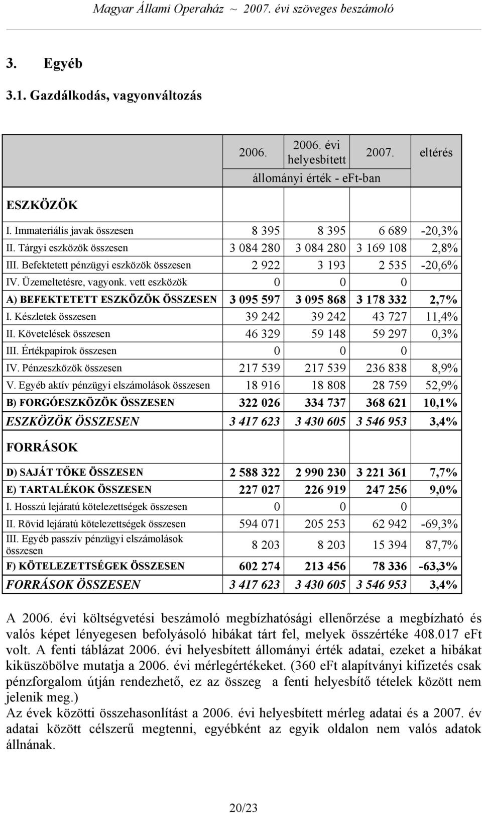 vett eszközök 0 0 0 A) BEFEKTETETT ESZKÖZÖK ÖSSZESEN 3 095 597 3 095 868 3 178 332 2,7% I. Készletek összesen 39 242 39 242 43 727 11,4% II. Követelések összesen 46 329 59 148 59 297 0,3% III.