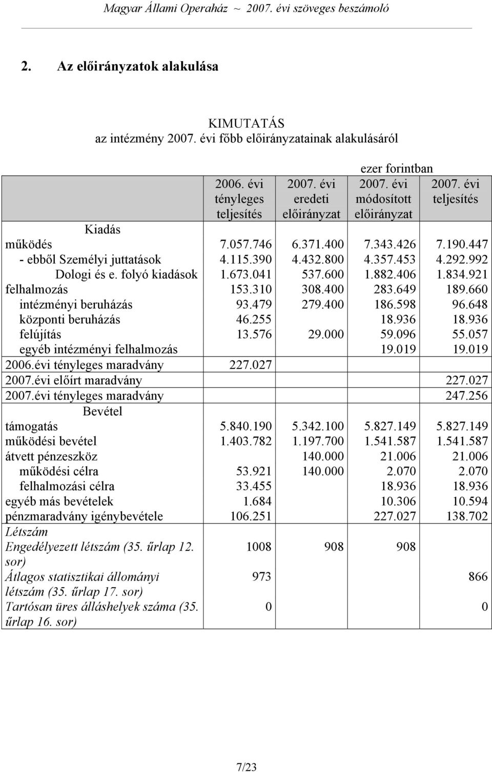 folyó kiadások 1.673.041 537.600 1.882.406 1.834.921 felhalmozás 153.310 308.400 283.649 189.660 intézményi beruházás 93.479 279.400 186.598 96.648 központi beruházás 46.255 18.936 18.