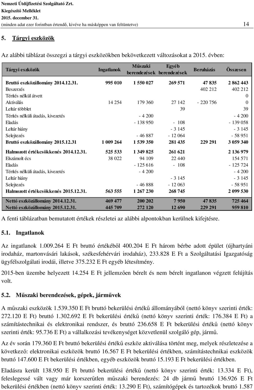 995 010 1 550 027 269 571 47 835 2 862 443 Beszerzés 402 212 402 212 Térítés nélkül átvett 0 Aktiválás 14 254 179 360 27 142-220 756 0 Leltár többlet 39 39 Térítés nélküli átadás, kivezetés - 4 200-4