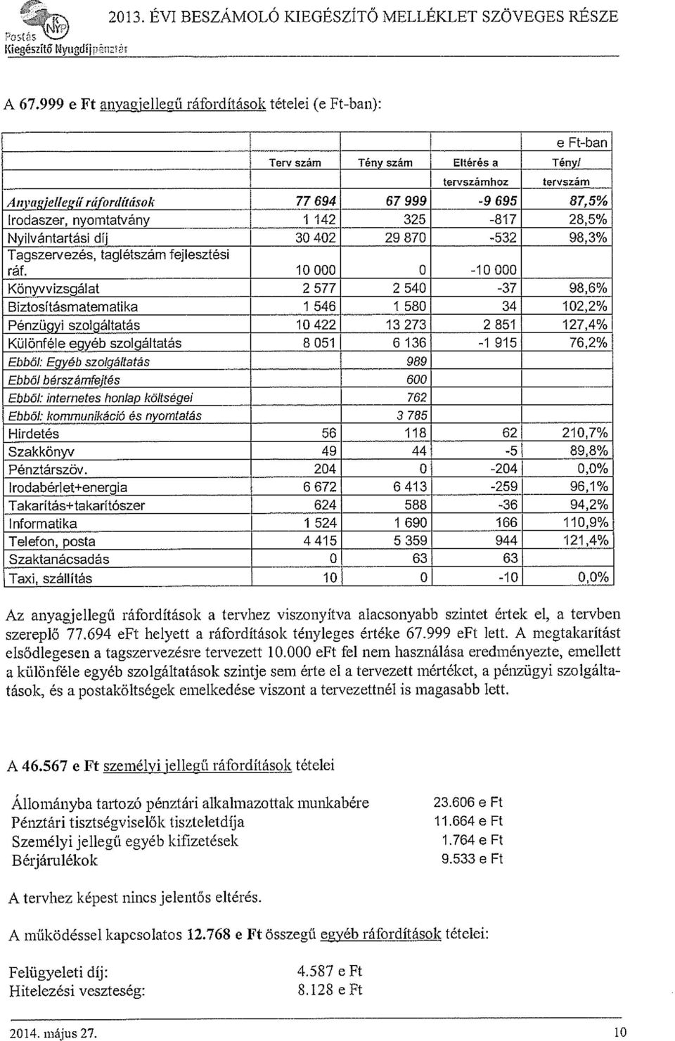 10000 0-10000 Könyvvizsgálat 2 577 2 540-37 98,6% Biztosításmatematika 1 546 1 580 34 102,2% Pénzügyi szolgáltatás 10 422 13 273 2 851 127,4% Különféle egyéb szolgáltatás 8 051 6 136-1 915 76,2%