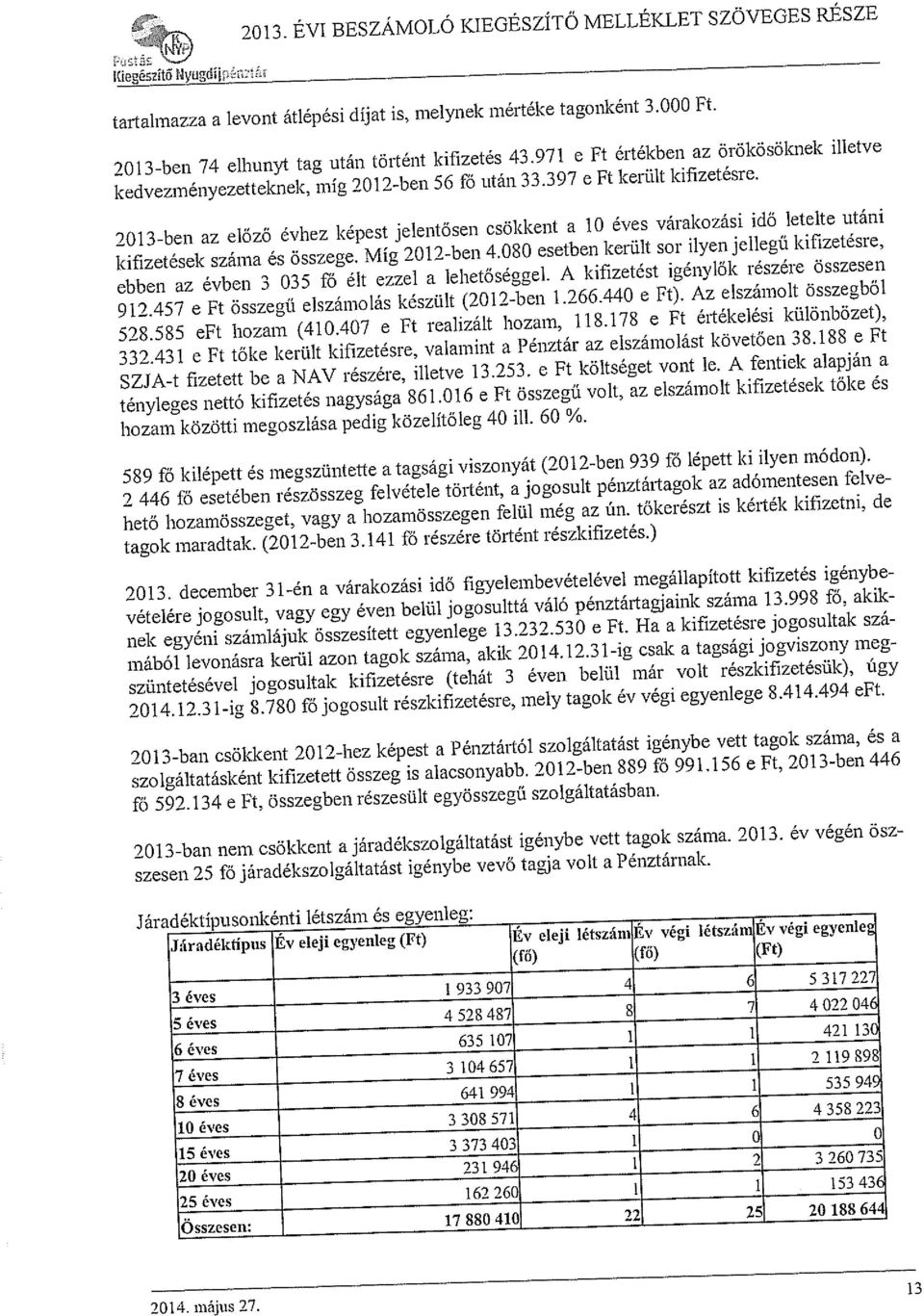 2013-ben az előző évhez képest jelentősen csökkent a 10 éves várakozási idő letelte utáni kifizetések száma és összege. Míg 2012-ben 4.