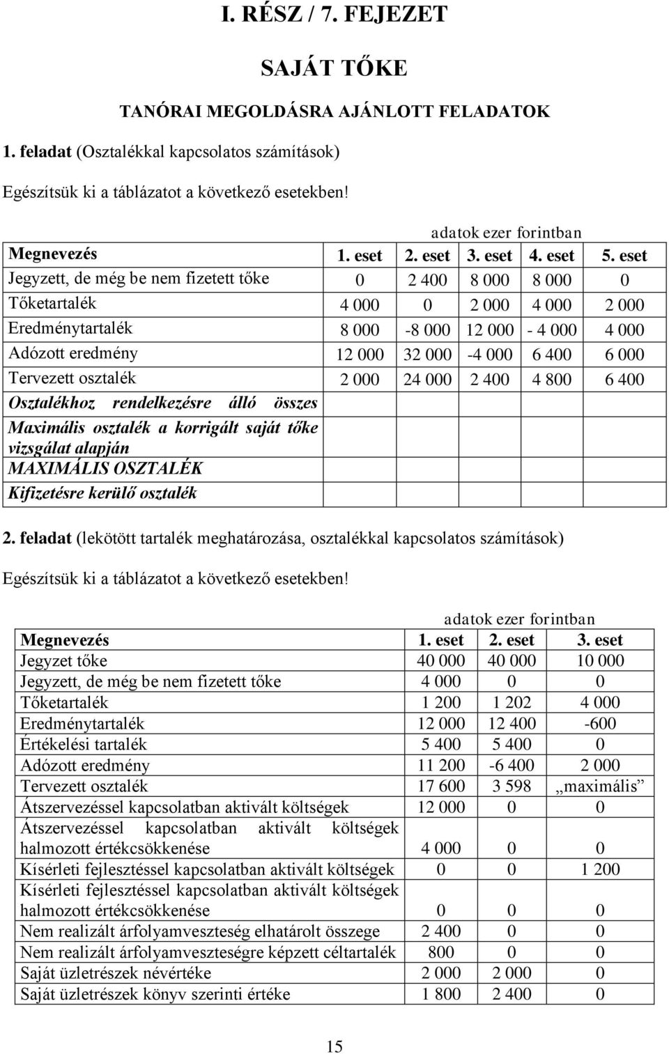 eset Jegyzett, de még be nem fizetett tőke 0 2 400 8 000 8 000 0 Tőketartalék 4 000 0 2 000 4 000 2 000 Eredménytartalék 8 000-8 000 12 000-4 000 4 000 Adózott eredmény 12 000 32 000-4 000 6 400 6