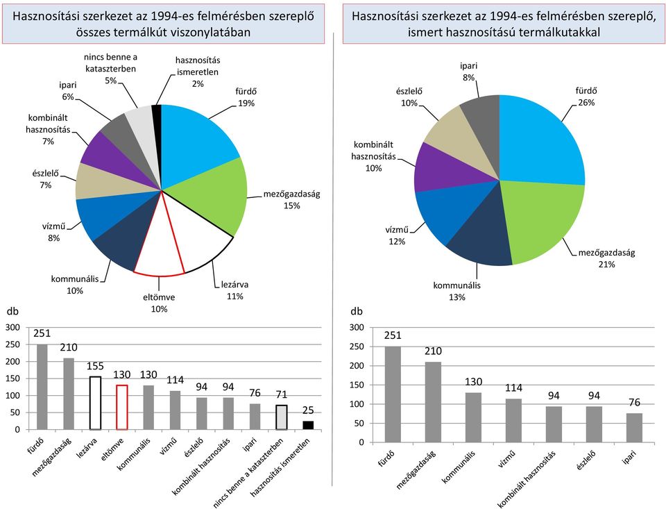 benne a kataszterben 5% ismeretlen 2% 19% mezőgazdaság 15% 8% 26% 8% eltömve lezárva 1 12% 13%