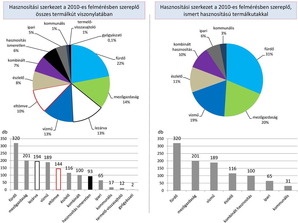 szereplő, ismert ú termálkutakkal 1 6% 3% 3 35 eltömve 32 13% lezárva 13% mezőgazdaság 14% 35 32