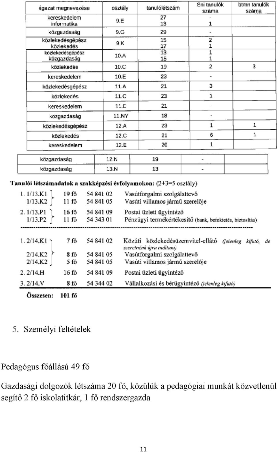 közülük a pedagógiai munkát közvetlenül