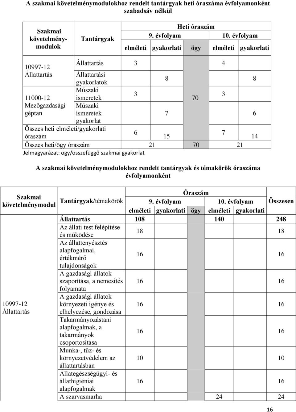 gyakorlat Összes heti elméleti/gyakorlati 6 7 óraszám 15 14 Összes heti/ögy óraszám 21 70 21 Jelmagyarázat: ögy/összefüggő szakmai gyakorlat A szakmai követelménymodulokhoz rendelt tantárgyak és