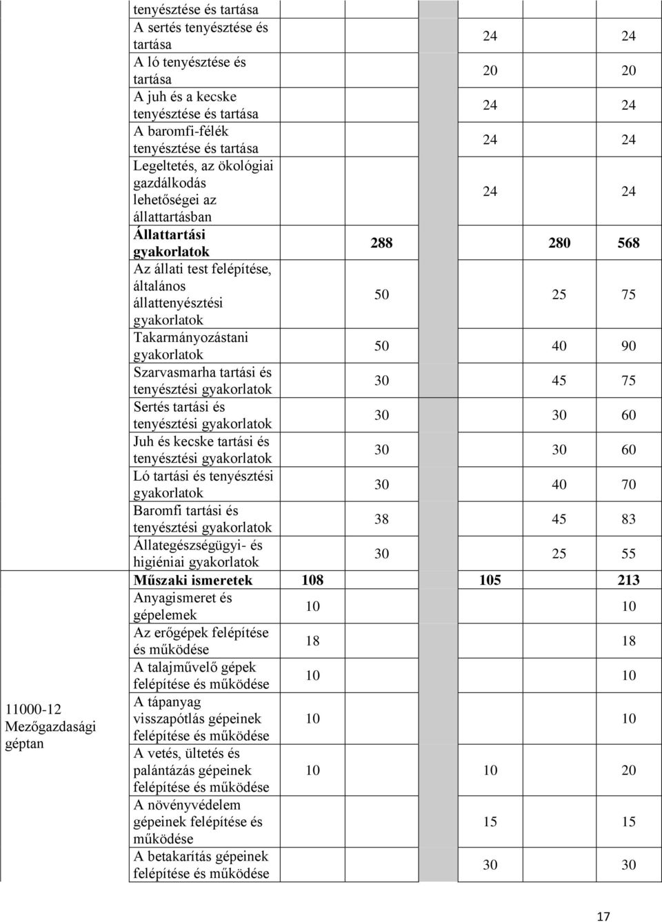 gyakorlatok Takarmányozástani gyakorlatok 50 40 90 Szarvasmarha tartási és tenyésztési gyakorlatok 30 45 75 Sertés tartási és tenyésztési gyakorlatok 30 30 60 Juh és kecske tartási és tenyésztési