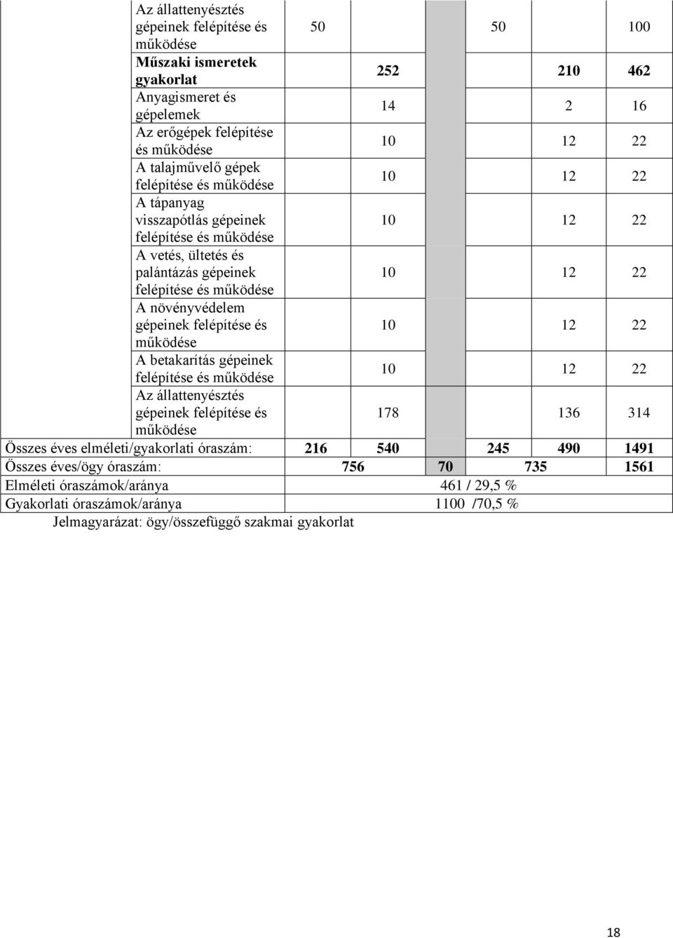 gépeinek felépítése és 10 12 22 működése A betakarítás gépeinek felépítése és működése 10 12 22 Az állattenyésztés gépeinek felépítése és 178 136 314 működése Összes éves elméleti/gyakorlati