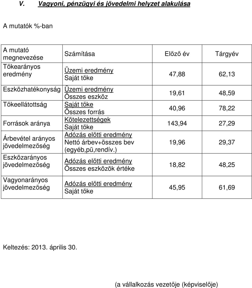 Eszközarányos jövedelmezőség Vagyonarányos jövedelmezőség Adózás előtti eredmény Nettó árbev+összes bev (egyéb,pü,rendív.