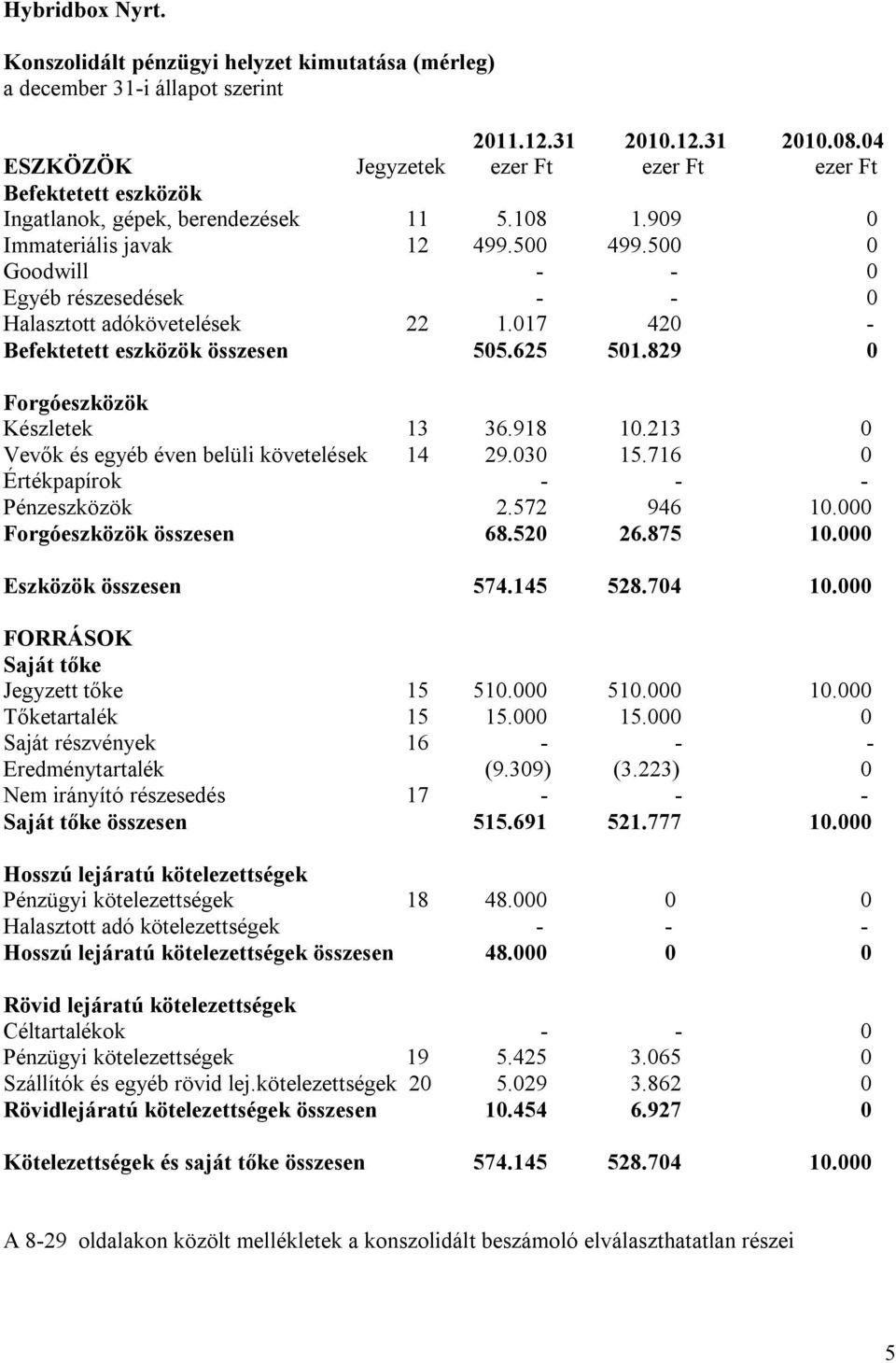 500 0 Goodwill - - 0 Egyéb részesedések - - 0 Halasztott adókövetelések 22 1.017 420 - Befektetett eszközök összesen 505.625 501.829 0 Forgóeszközök Készletek 13 36.918 10.