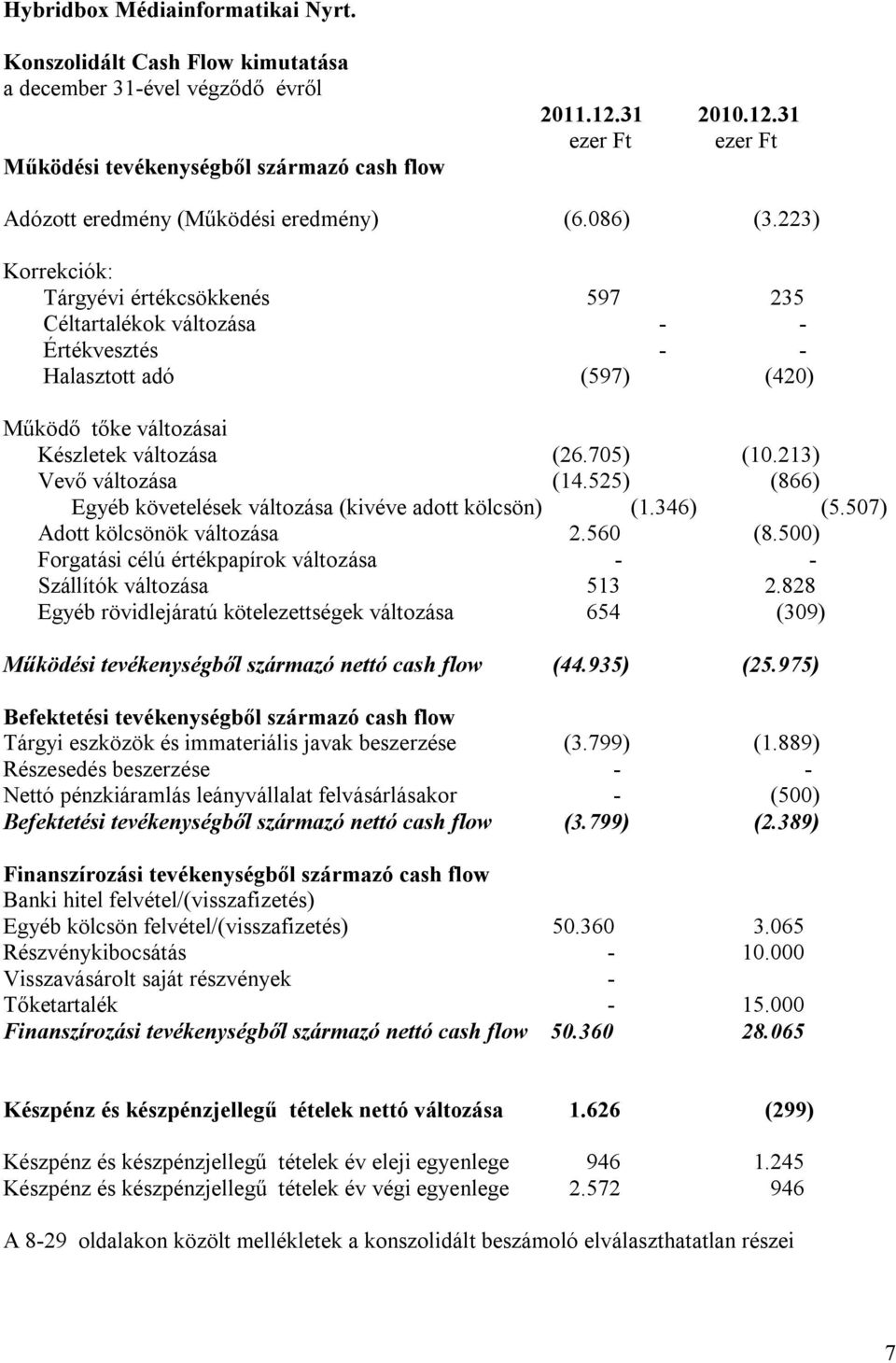 213) Vevő változása (14.525) (866) Egyéb követelések változása (kivéve adott kölcsön) (1.346) (5.507) Adott kölcsönök változása 2.560 (8.