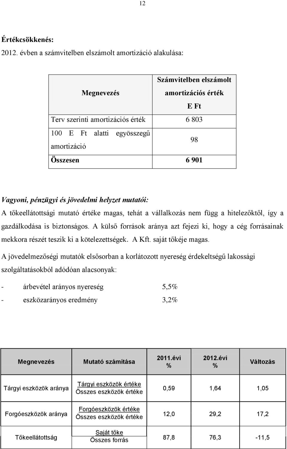 Összesen 6 901 Vagyoni, pénzügyi és jövedelmi helyzet mutatói: A tőkeellátottsági mutató értéke magas, tehát a vállalkozás nem függ a hitelezőktől, így a gazdálkodása is biztonságos.