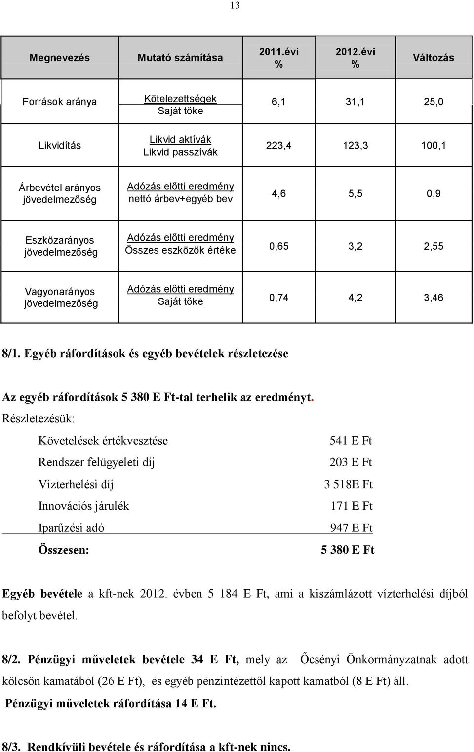 árbev+egyéb bev 4,6 5,5 0,9 Eszközarányos jövedelmezőség Adózás előtti eredmény Összes eszközök értéke 0,65 3,2 2,55 Vagyonarányos jövedelmezőség Adózás előtti eredmény Saját tőke 0,74 4,2 3,46 8/1.